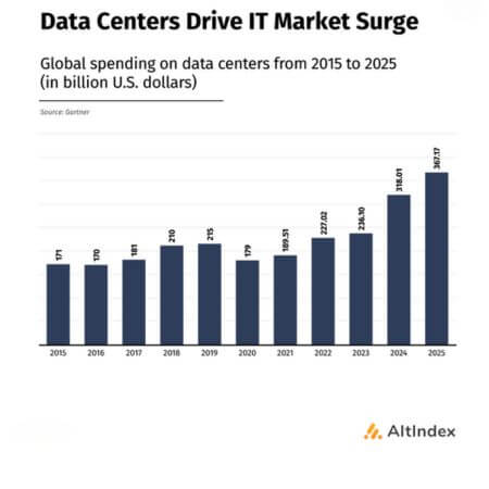 Gartner: Weltweite Ausgaben für Rechenzentren steigen um 15%
